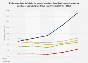 principais perfumes para mulheres no Reino Unido 2016-2020