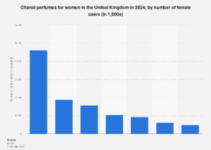 Perfumes Chanel para mulheres no Reino Unido 2024| Estatísticas