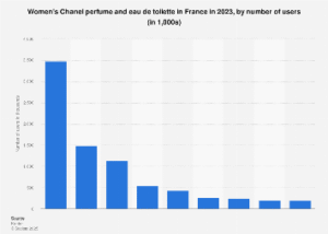 Perfume Chanel feminino e eau de toilette na França 2023| Estatísticas