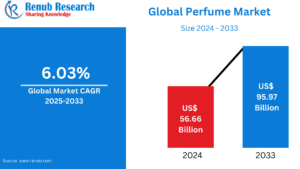 Tamanho e previsão do mercado de perfumes 2025-2033